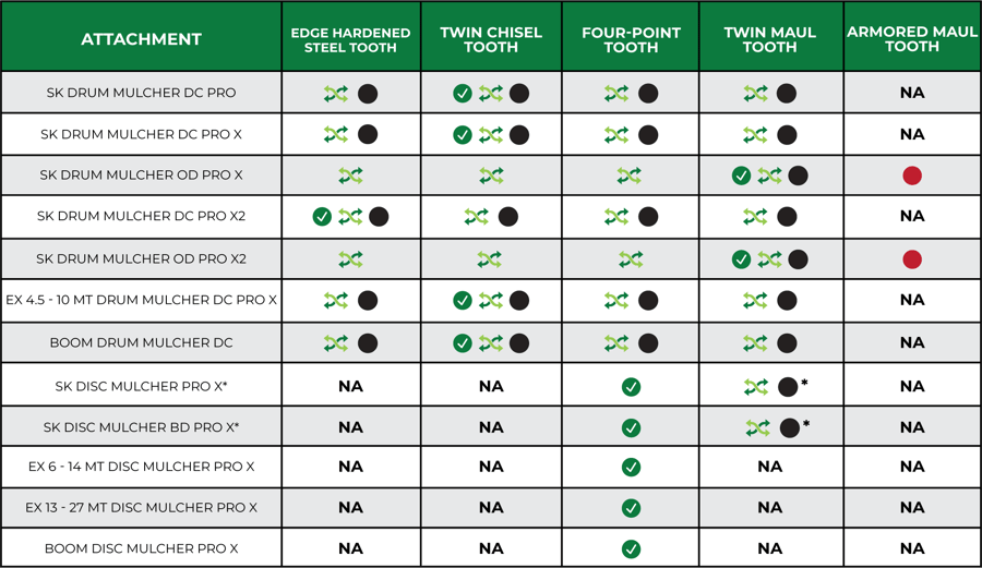 table showing what teeth are compatible with different attachments